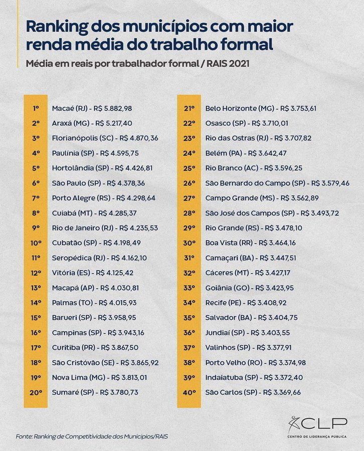 São Cristóvão está entre as vinte cidades brasileiras com maior renda média dos trabalhadores formais, revela RAIS
