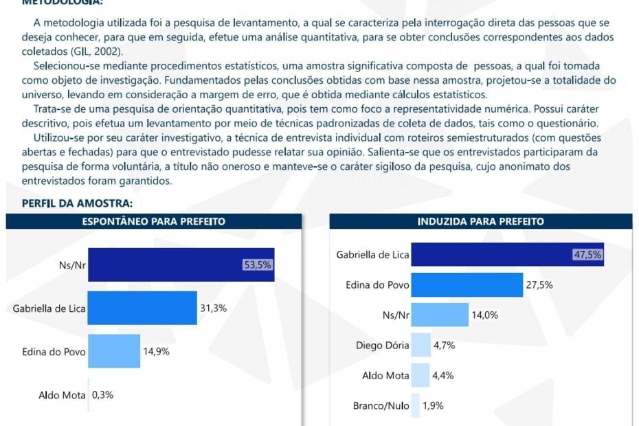 Pesquisa para prefeitura de Itabi: Dra. Gabriella lidera com folga 