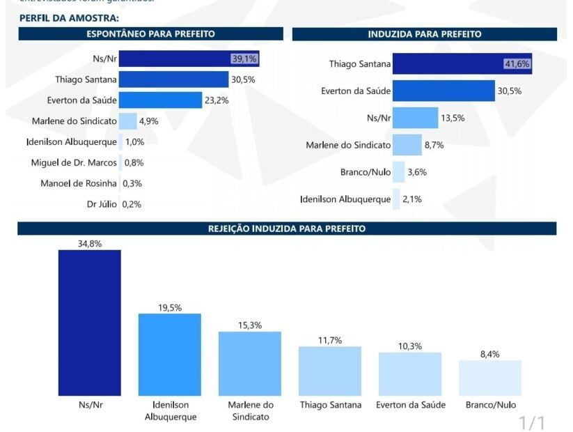 Thiago Santana lidera pesquisa de intenção de voto em Porto da Folha