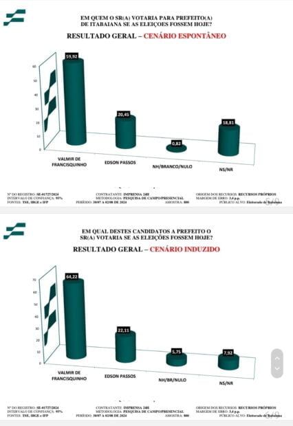 pesquisa eleitoral Itabaiana 2024