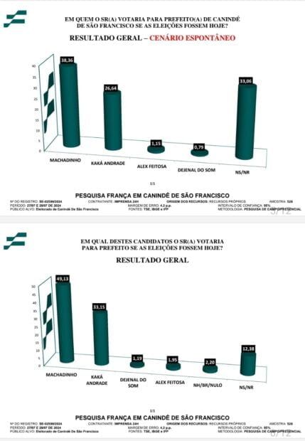 pesquisa eleitoral Canindé de São Francisco 2024