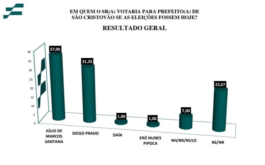 exclusivo pesquisa eleitoral São Cristóvão 2024