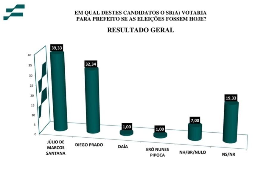 exclusivo pesquisa eleitoral São Cristóvão 2024
