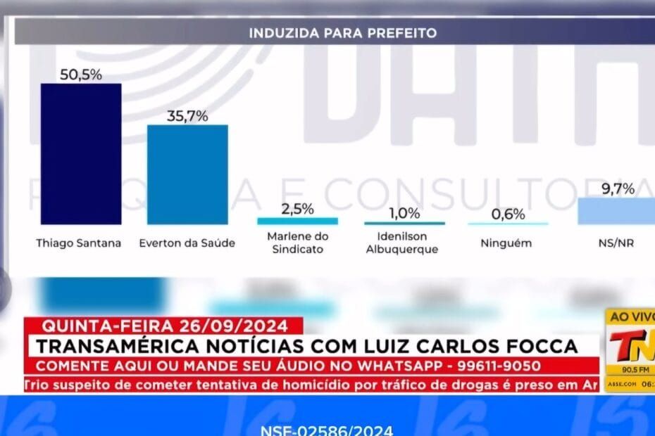 Justiça Libera Divulgação de Pesquisa Eleitoral da TV Atalaia Após Questionamento em Porto da Folha